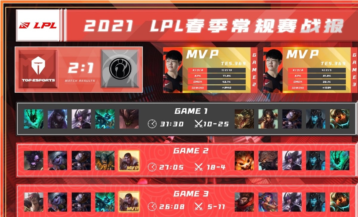 IG of big fight of heroic alliance Tes, shy elder brother takes out crocodilian monkey, IG Guan Bo by bomb