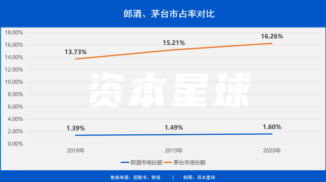 郎酒：没有茅台命，做了茅台梦