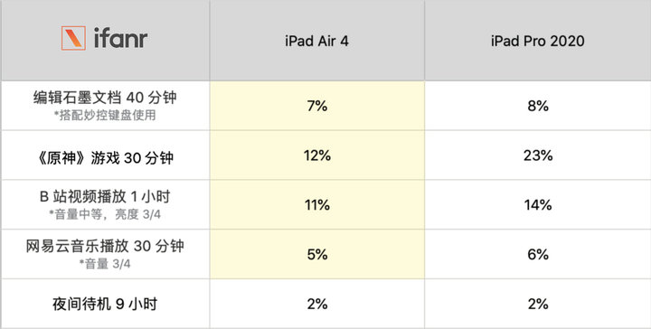 新iPad Air评测：性能向Pro看齐，续航比Pro更强