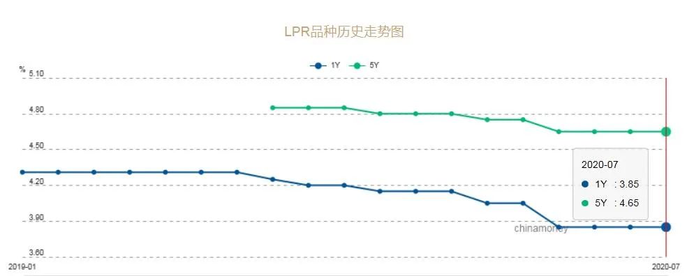 房贷5.6%，抵押贷才4.2%，还清房贷申请抵押贷，能行吗？