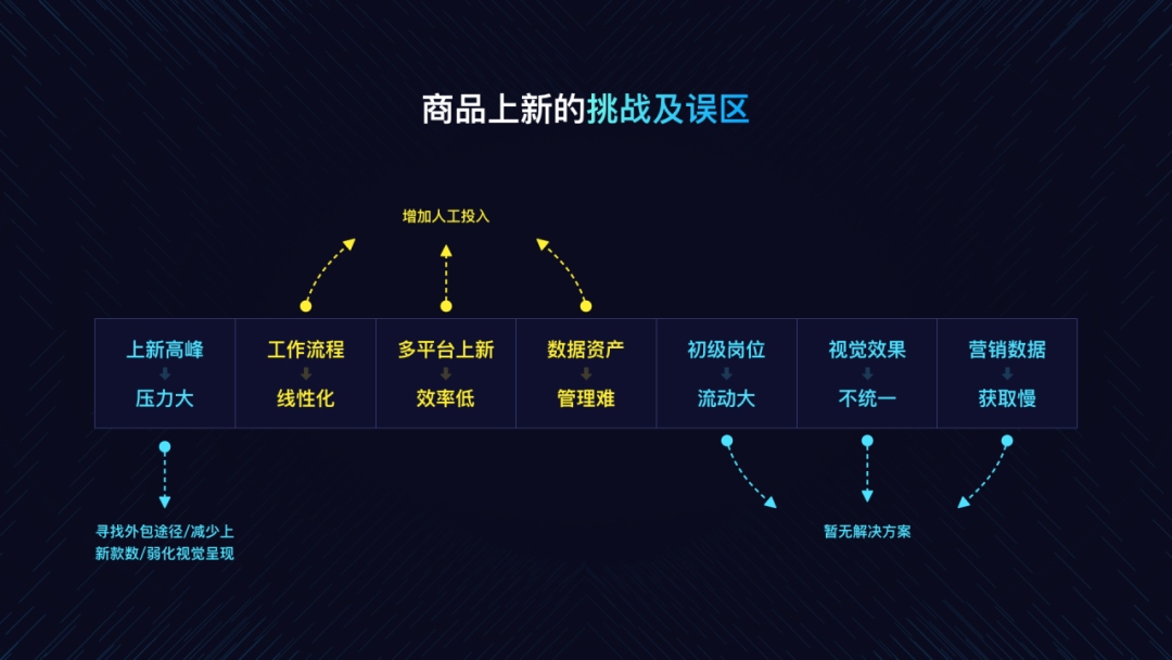 震惊！都电商 4.0 了，你的商品上新还这样做？