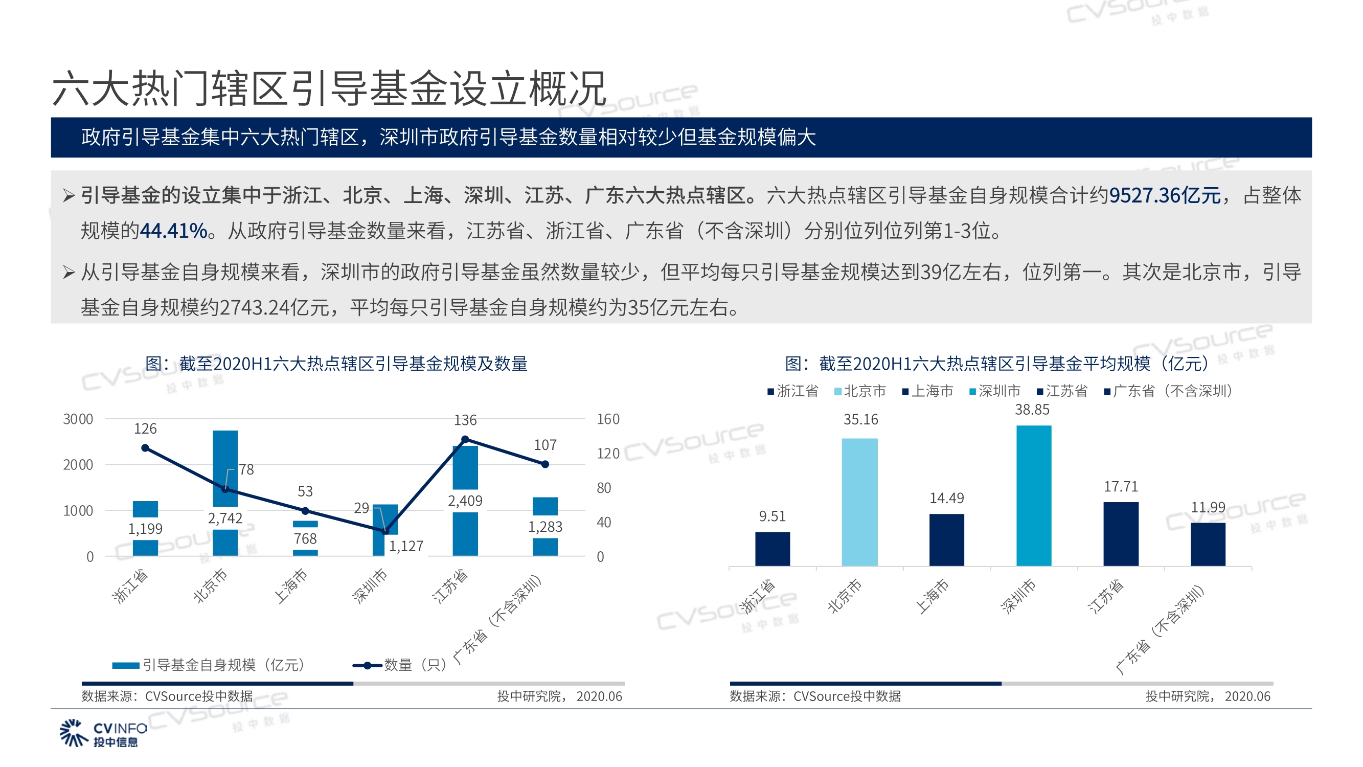 投中研究院政府引导基金专题研究报告2020