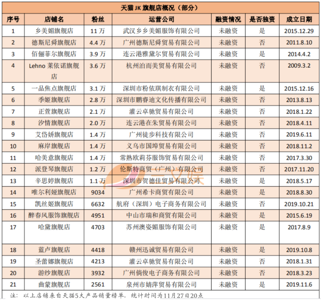 JK制服畅销榜与背后的创业公司