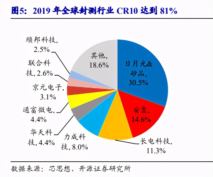 半导体封测行业景气度高,国内封测龙头提升空间大