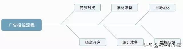 关于广告投放的十条经验笔记