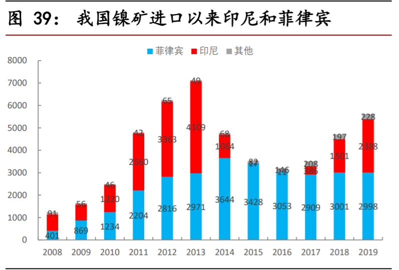 不锈钢行业深度报告：需求持续渗透，产业利润转移上游镍矿