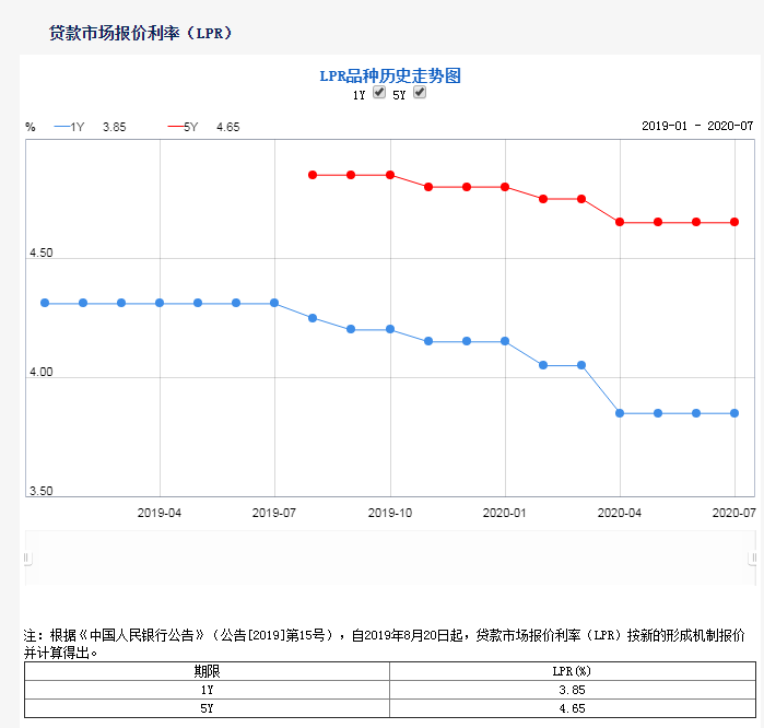 保持不变！7月LPR报价出炉 5年期以上LPR仍为4.65