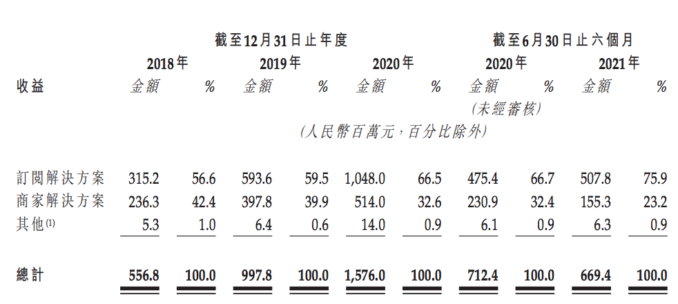 有赞科技拟发售新股在港交所上市，拥有超600万注册商家