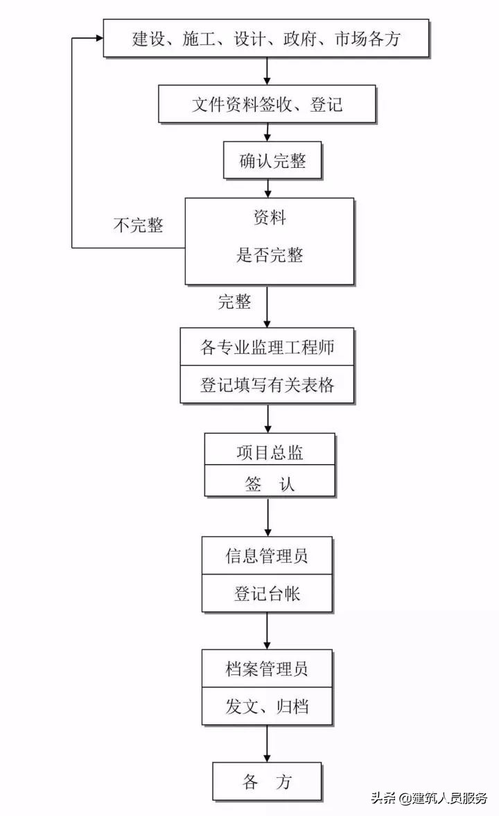 「速看」全过程工程咨询流程24图，收藏备用