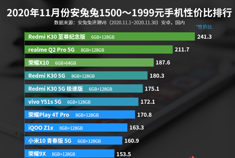 1500—1999元手机性价比排名：荣耀X10排名第三