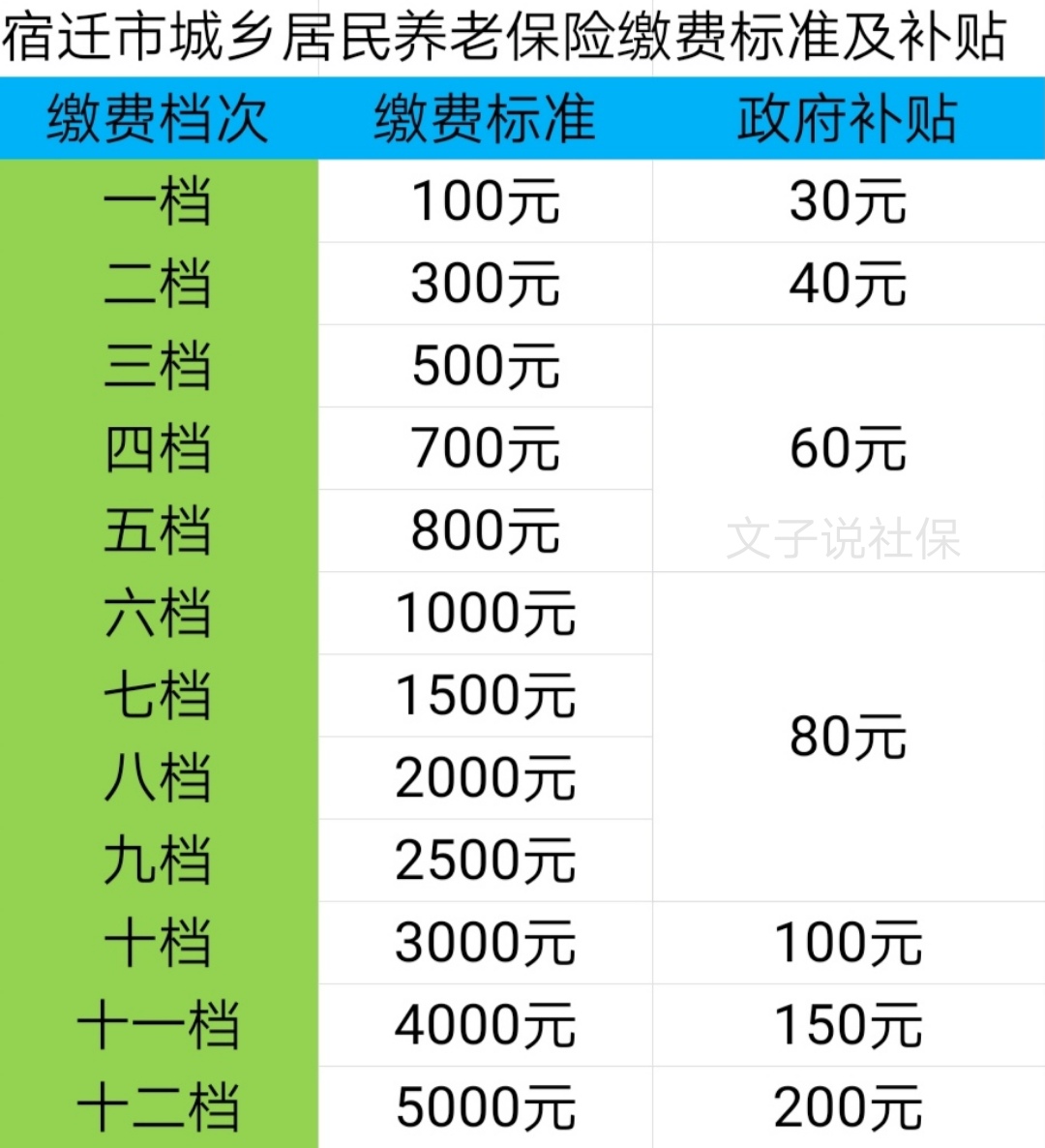 2020年宿迁市城乡居民养老保险缴费新标准，涨基
