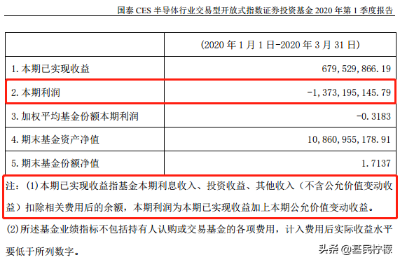 太惨了，基金净值+10%，基金利润-10多亿