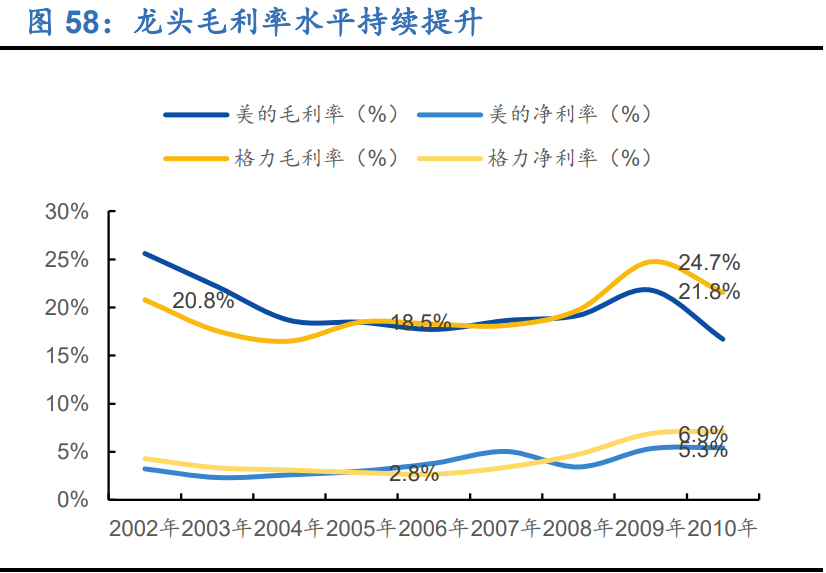 空调行业深度报告：全产业链竞争铸就龙头深厚壁垒