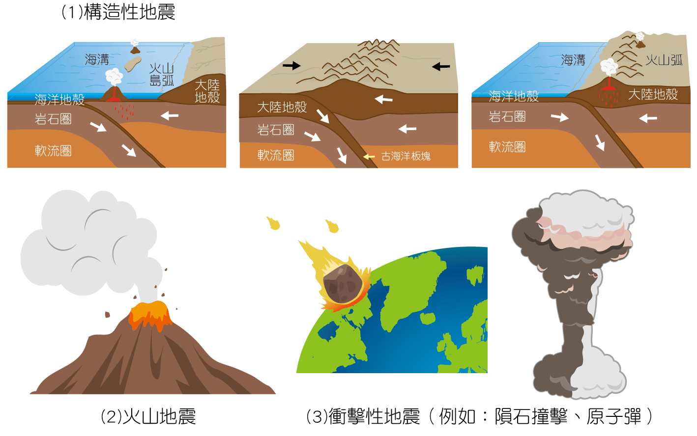 地震是因为地壳运动，那为什么地壳会运动？地震又是怎么形成的？