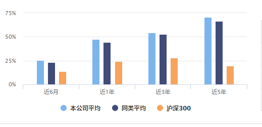 十大明星基金公司，富国广发易方达旗下基金，