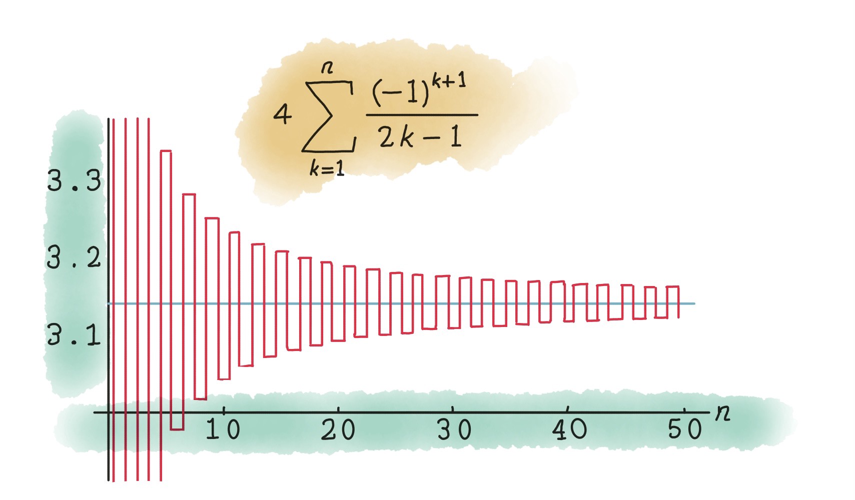 宇宙中的圓周率與圓周率中的宇宙，圓周率——“數字中永遠的神”
