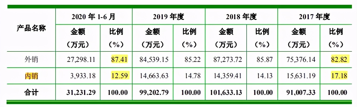 真爱美家以外销为主毛利低于同行，第三方收款占比过高