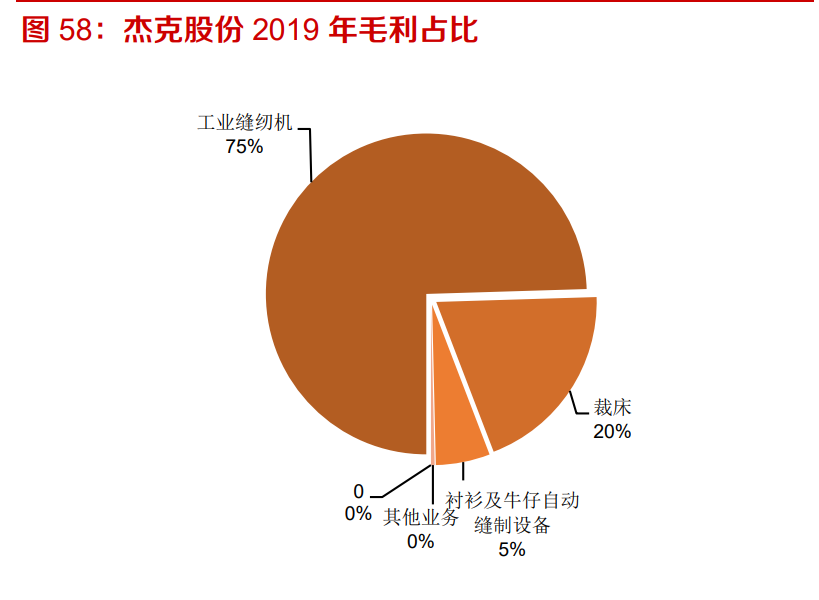 工业缝纫机行业深度报告：从下游需求看工业缝纫机的复苏