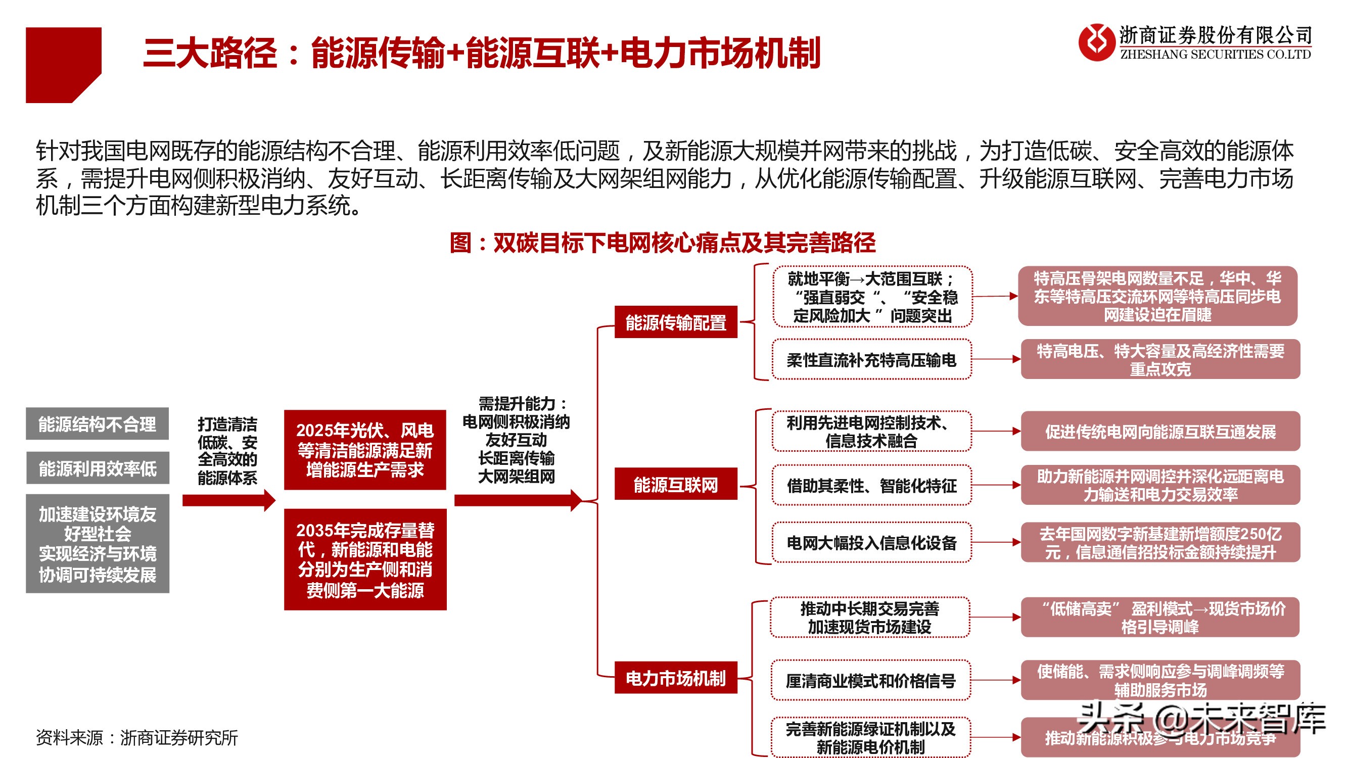 电力物联网行业专题研究报告：新型电力系统核心赋能者