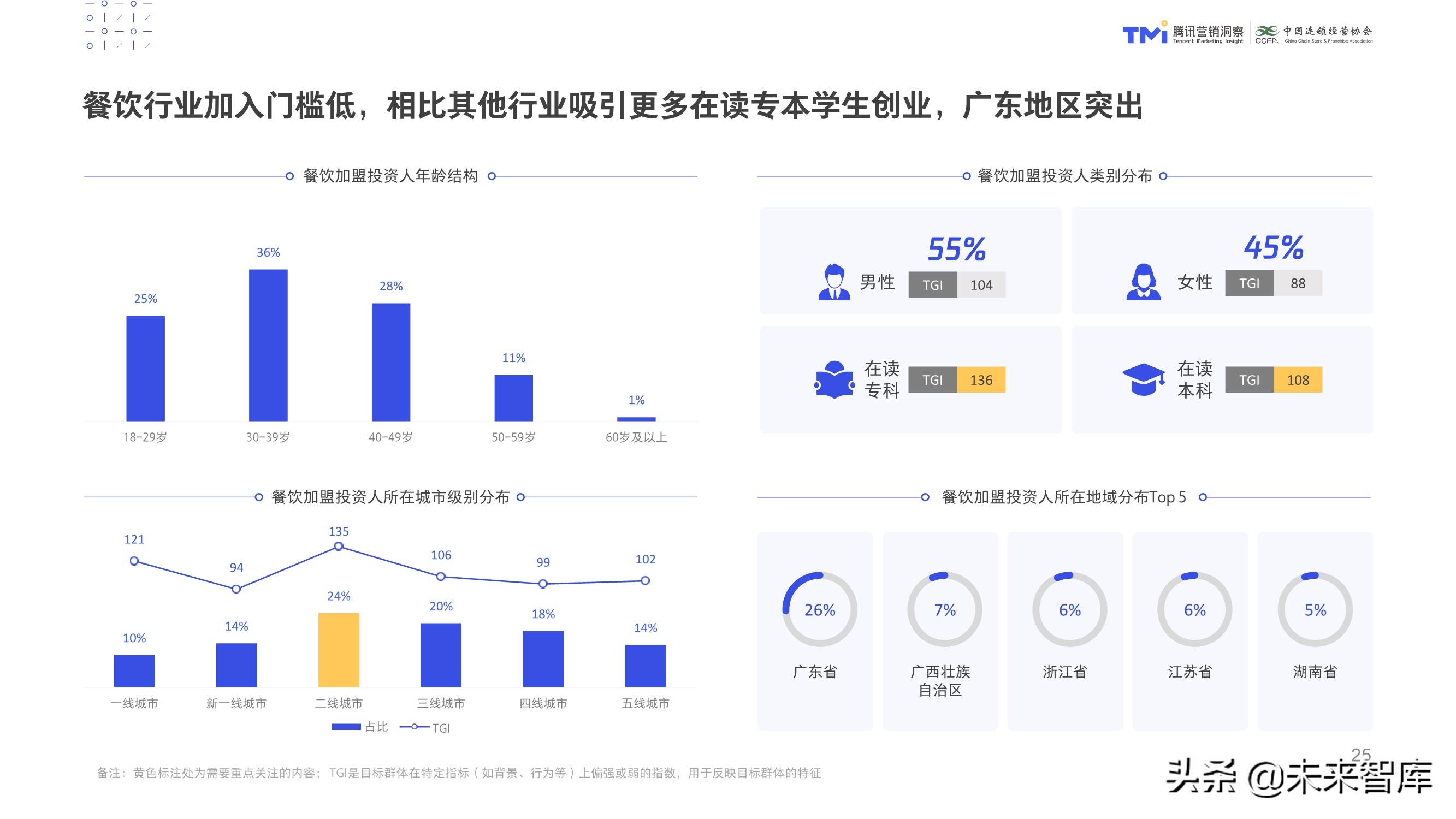 数字化特许经营加盟投资人画像及行为研究报告（2020）