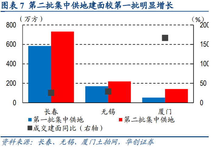 建筑裝飾地產建材輕工聯合研究報告：地產鏈正當配置時