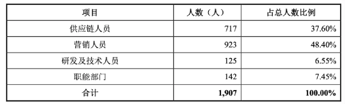 夫妻二人亚马逊店，年流水2亿，高人效是怎么做到的？