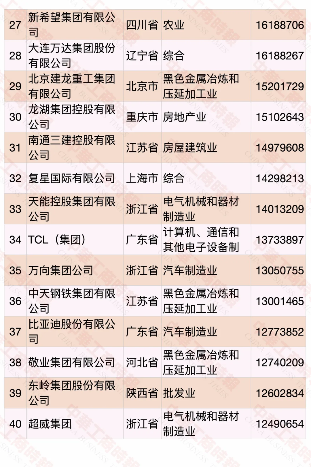 2020中國(guó)民營(yíng)企業(yè)500強(qiáng)榜單