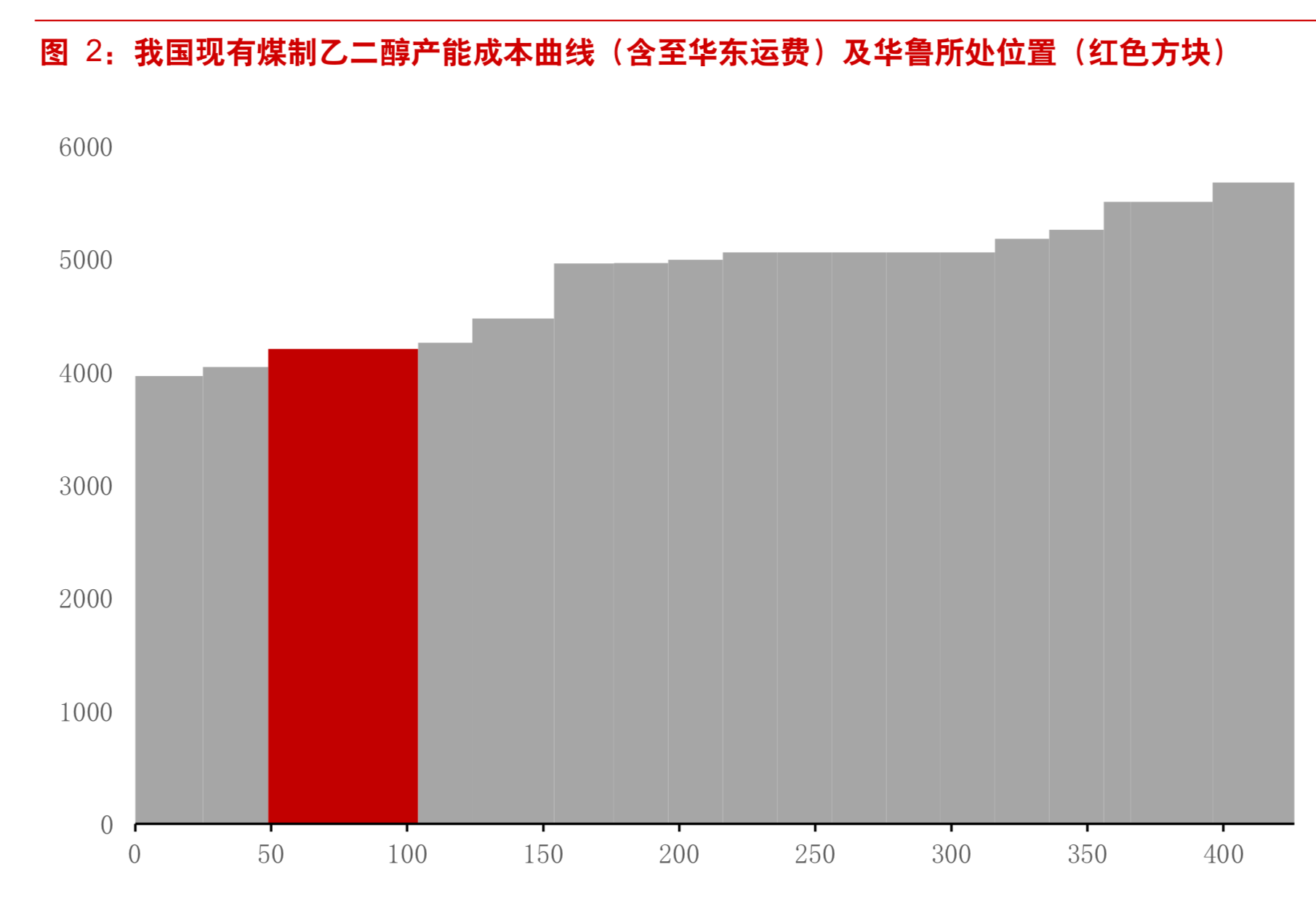 煤化工专题：我国煤化工行业竞争力分析