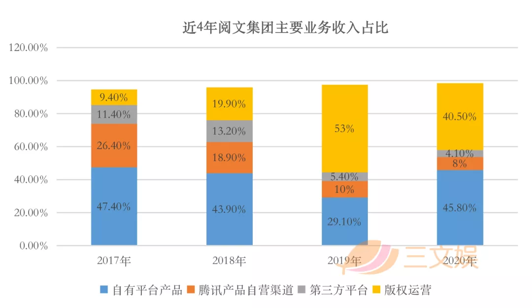 腾讯字节对阵之下的网文公司2020：阅文一年收入85亿元，掌阅20亿