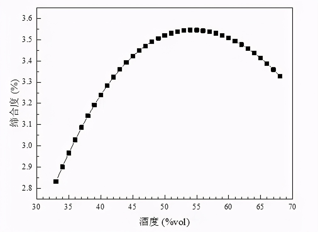 浓香酱酒白酒为何通常是52度53度？