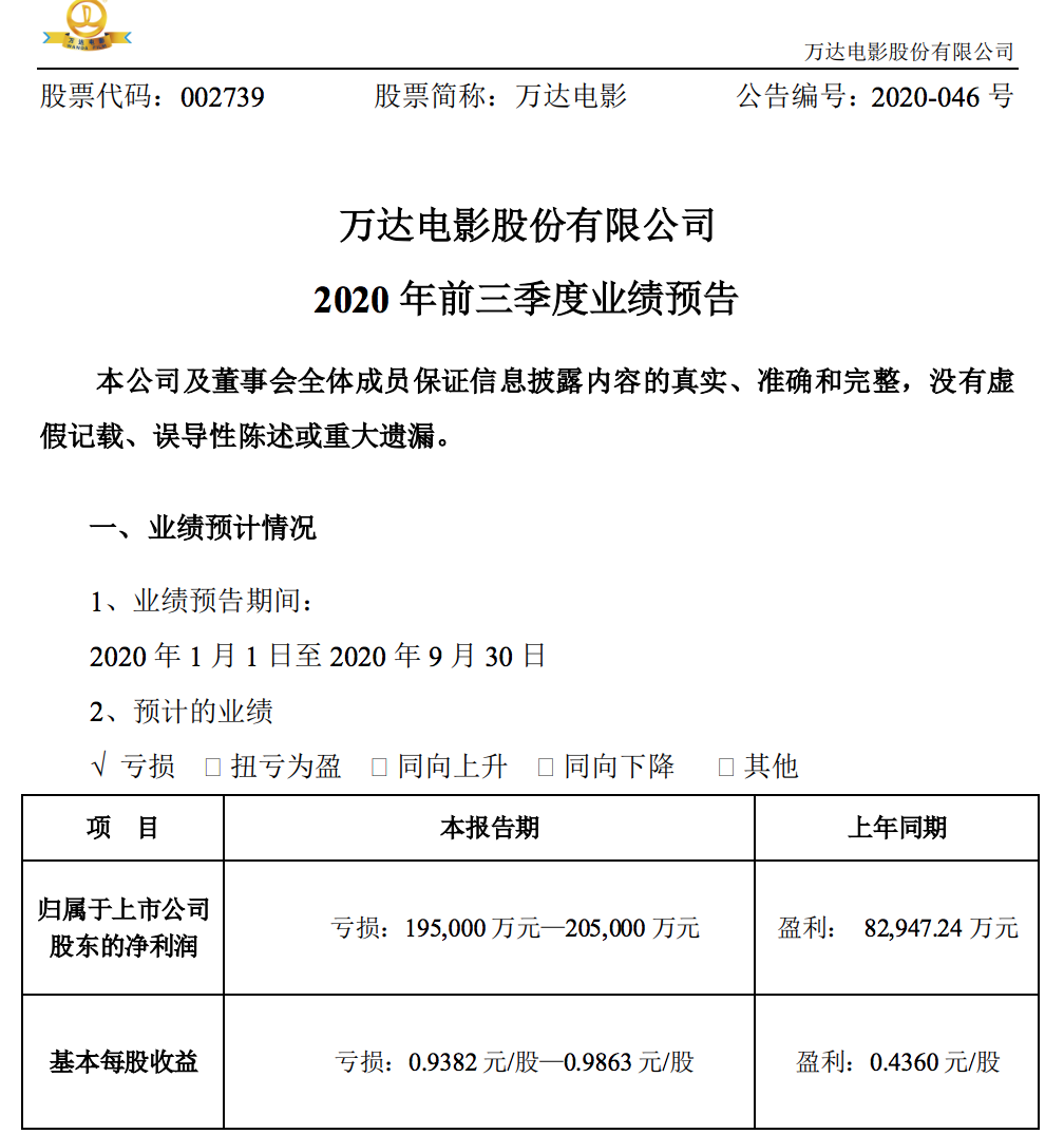 万达电影亏损现状难解：预计Q3亏超4亿元，面临被ST风险