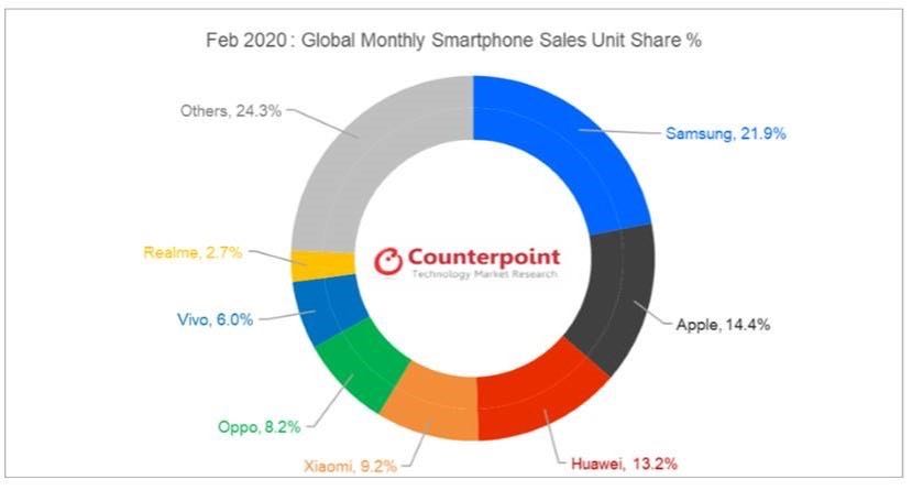 Counterpoint发布2月全世界手机行业汇报：三星排行世界第一