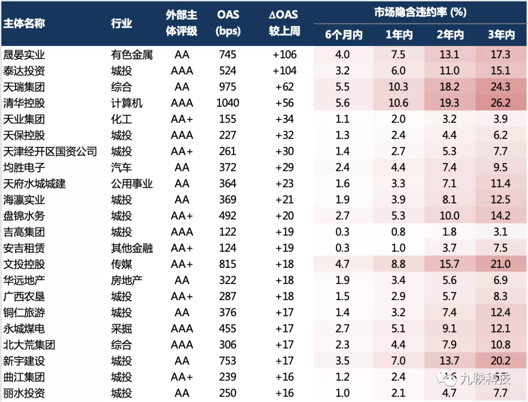 注:oas基于中债行权估值计算 数据来源:九鞅科技 (10月31日)