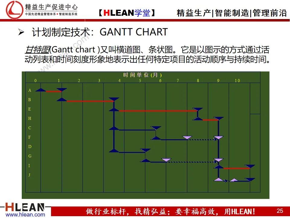 「精益学堂」目标管理与工作计划制定（中篇）