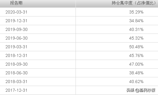 不愧龙头基金公司，易方达的\"HAO\"经理也