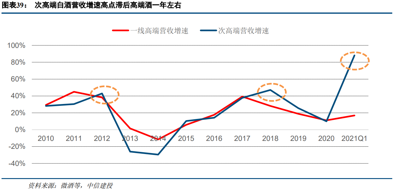 食品饮料行业研究：高端消费持续高景气，关注大众消费恢复趋势