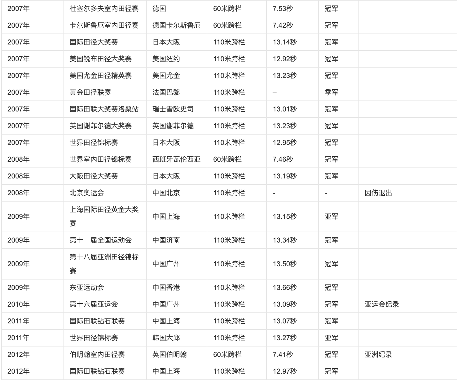 17年过去，110米栏奥运会记录依然是刘翔，当年的刘翔有多狂？