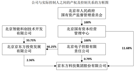 京东方A：全球显示面板龙头定增扩产稳固优势