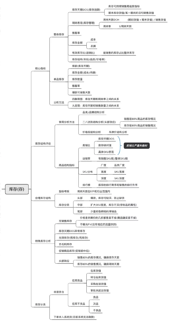 乾貨！一文講清楚電商商品生產和庫存的資料分析