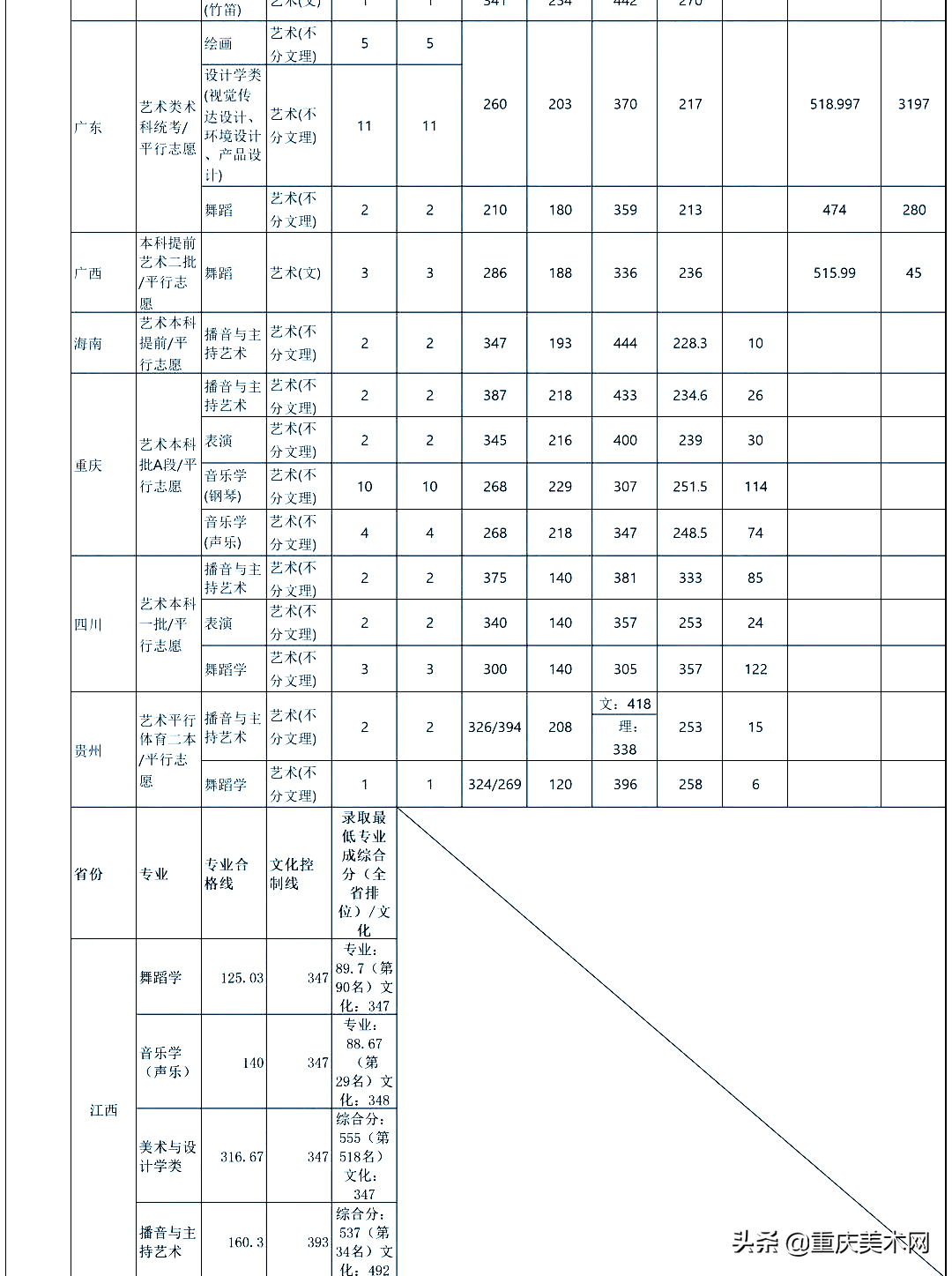 全国双一流院校2020年美术类专业及文化录取线大汇总