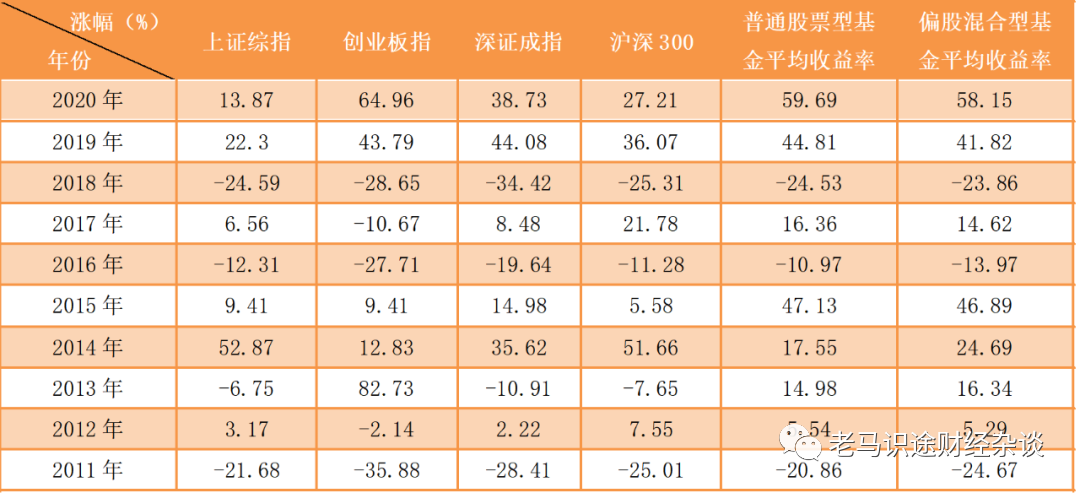小白基金手册一：什么是基金，我们为什么要买基金而不是自己投资