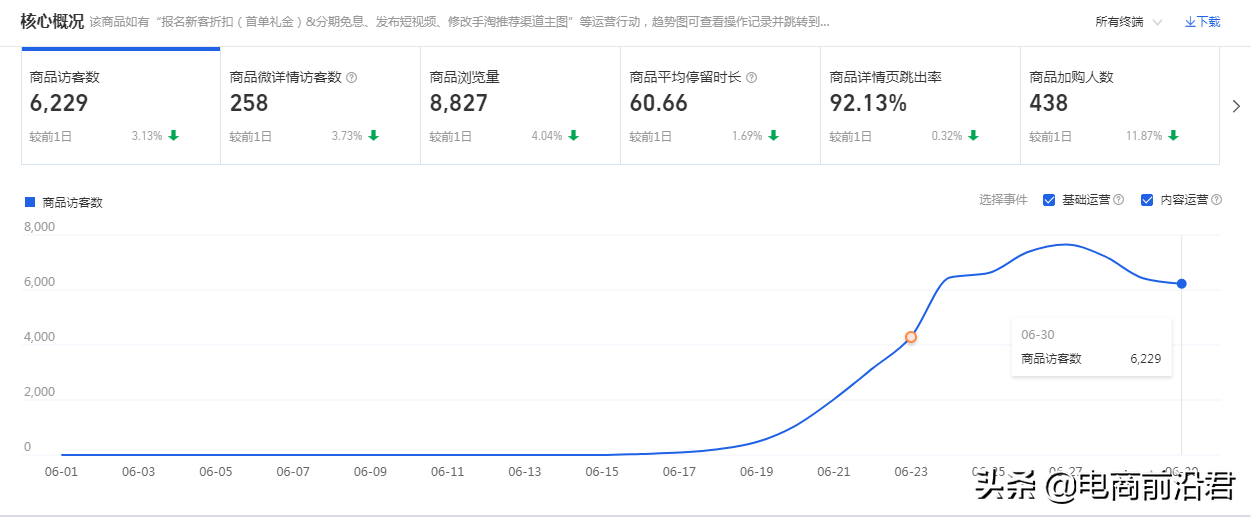 作为摸爬滚打了10年的电商人，分享我所遇到的雷区和店铺运营思路