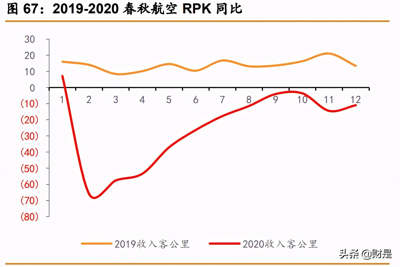 春秋航空深度解析：航空下沉，穿越周期