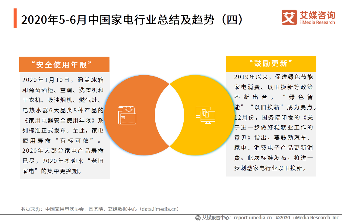 2020年5-6月中国家电行业分析：一季度家电累计出