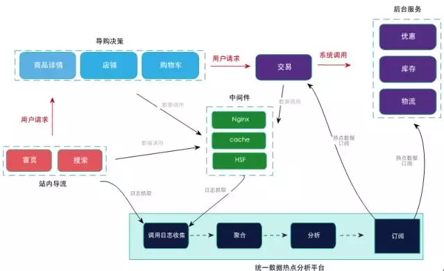 淘宝大秒系统设计详解