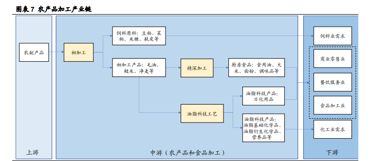 金龙鱼深度解析：厨房食品业务优势突显，饲料业务景气上行