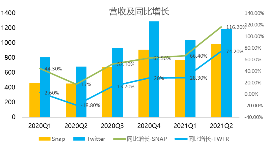 大幕拉开：Twitter和Snap如何从TikTok夺回用户时间