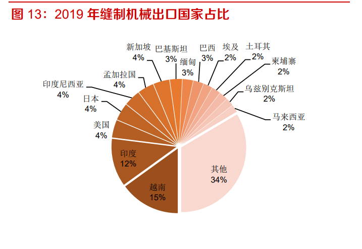 工业缝纫机行业深度报告：从下游需求看工业缝纫机的复苏