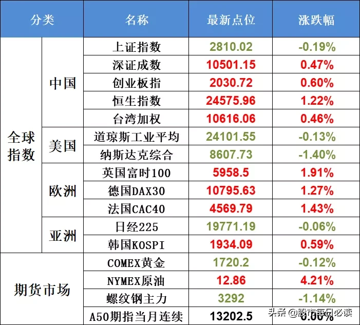 国常会再提新基建！哪些行业会迎利好？4.29股市