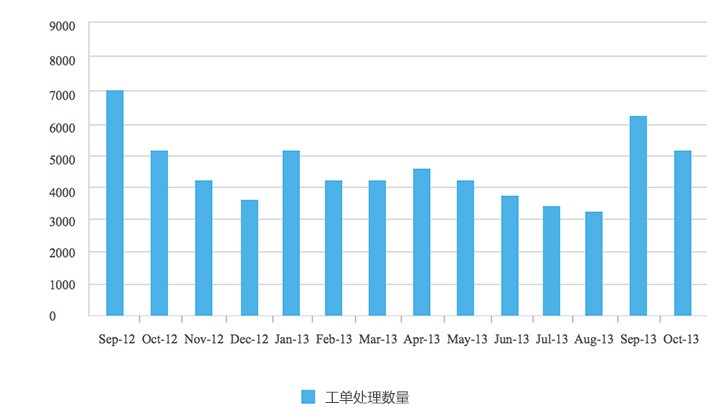 IT帮助台KPI系列3：如何让IT服务管理更高效